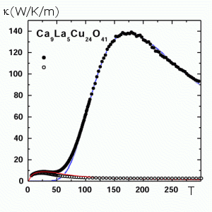 Colossal heat transport